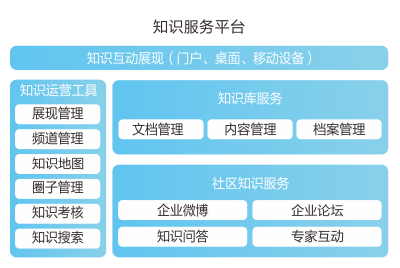 全面的知識(shí)管理