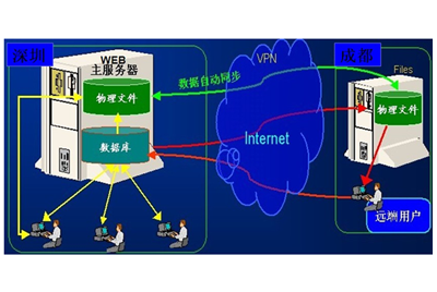 B/S架構(gòu)，支持多組織跨地域開發(fā)協(xié)同 