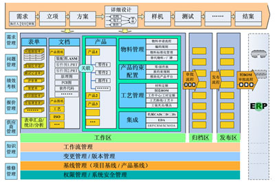 支持研發(fā)與營銷、采購、制造、維修協(xié)同的業(yè)務(wù)流程