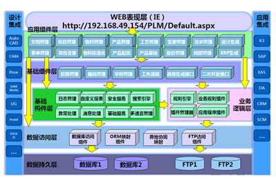 擁有與ERP、CRM、SCM的緊密集成的能力