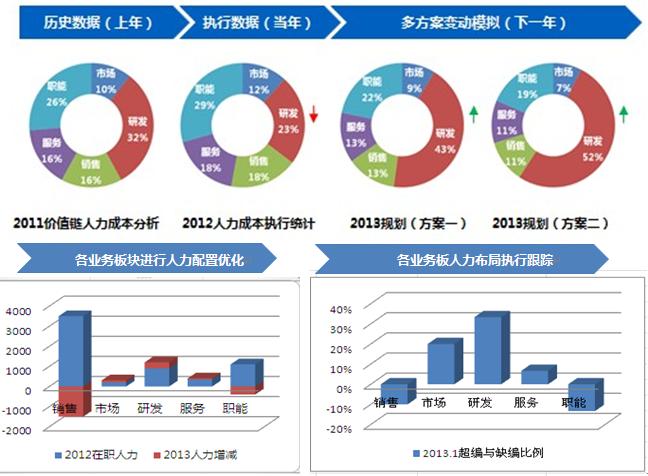 人力布局管控 