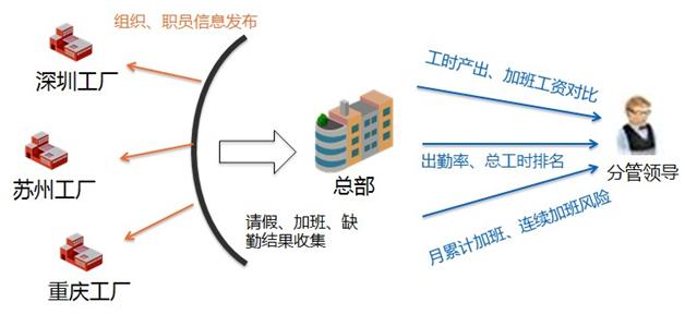 工時效能管控