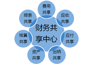 成熟的財務(wù)共享方案，提升企業(yè)內(nèi)部服務(wù)的專業(yè)化