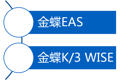 保護已有信息化成果，預(yù)置EAS+K/3憑證集成