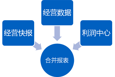 多視角經(jīng)營數(shù)據(jù)合并分析，為戰(zhàn)略決策提供重要依據(jù)