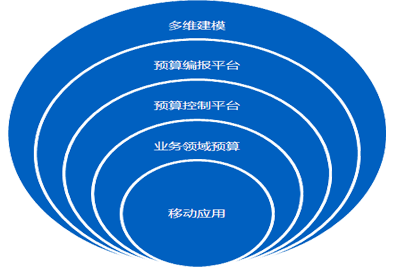 基于多維平臺的新預(yù)算