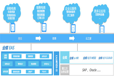 金蝶EAS 大中型集團企業(yè)向移動互聯(lián)轉(zhuǎn)型